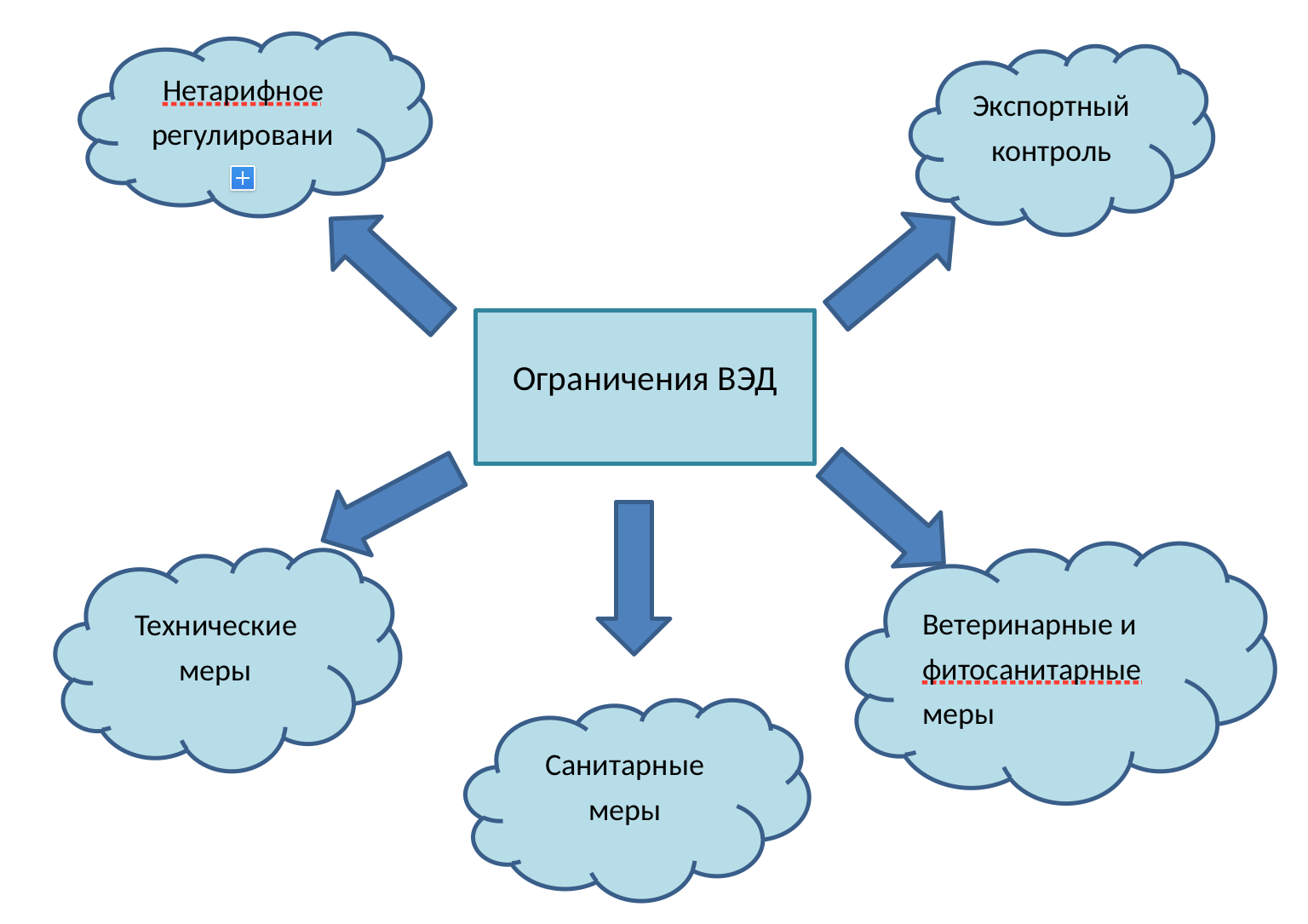 Ограниченная деятельность. Запреты и ограничения ВЭД. Меры запретов и ограничений. Нетарифные меры в экспорте. Нетарифное регулирование.