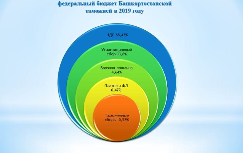 Башкортостанская таможня перевыполнила план перечислений в бюджет страны в 2019 г.