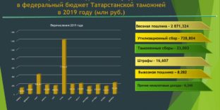Перечисления Татарстанской таможни в федеральный бюджет
