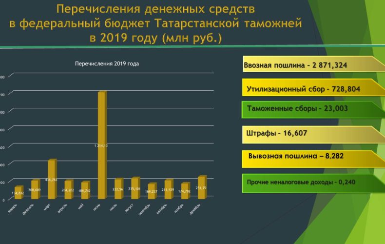 Перечисления Татарстанской таможни в федеральный бюджет