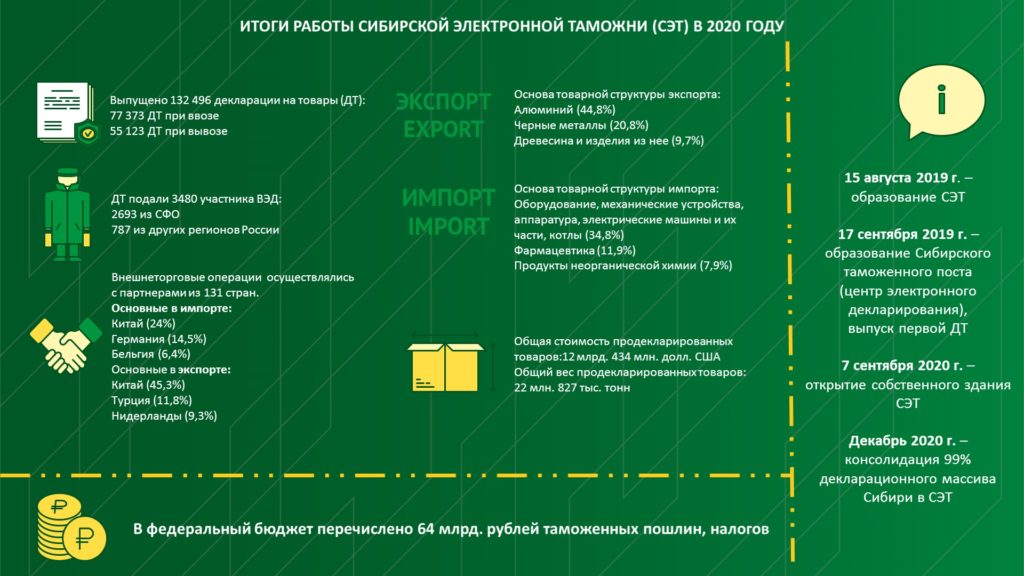 Подведены итоги работы Сибирской электронной таможни (СЭТ) в 2020 году.