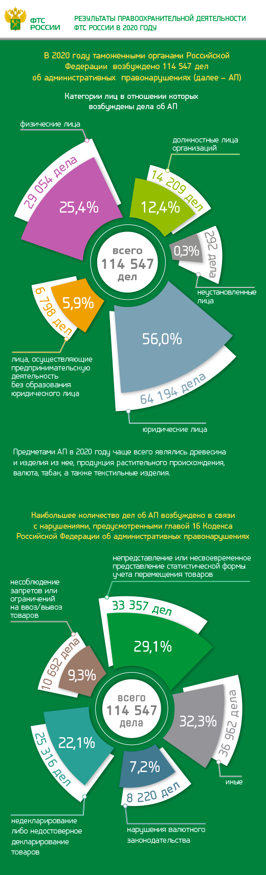 Показатели правоохранительной деятельности таможенных органов