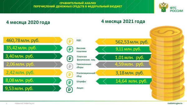 Перечисление денежных средств в федеральный бюджет Самарской таможней