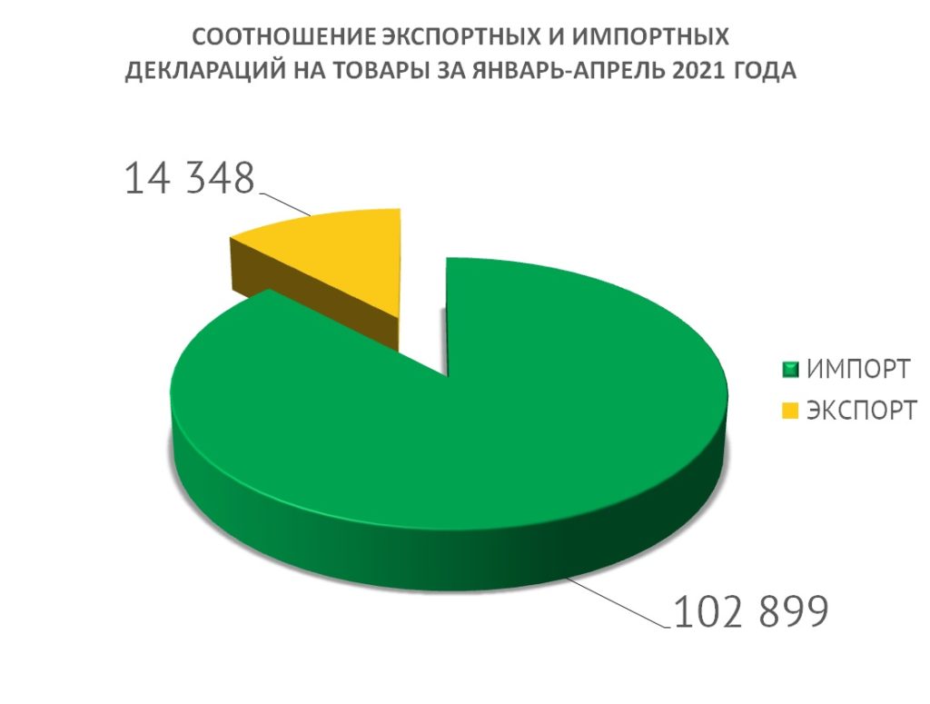 Балтийская таможня оформила более 10 млн т. грузов с начала 2021 г.