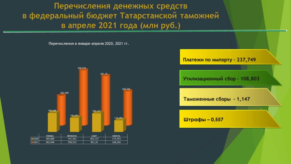 Около 2 млрд рублей направила в федеральный бюджет Татарстанская таможня с начала года