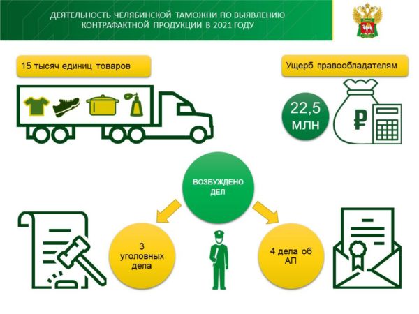 Челябинские таможенники пресекли ввоз в Россию 11,5 тонн контрафактной и немаркированной продукции