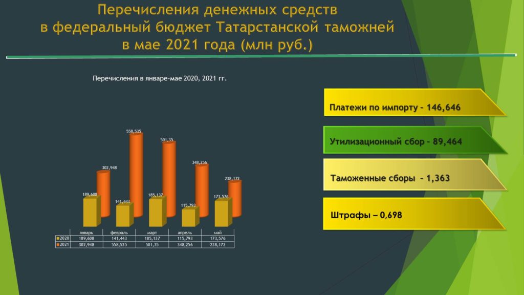 238 млн рублей направила Татарстанская таможня в федеральный бюджет в мае