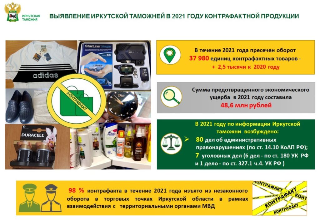 Иркутская таможня выявила около 38 тысяч единиц контрафактной продукции